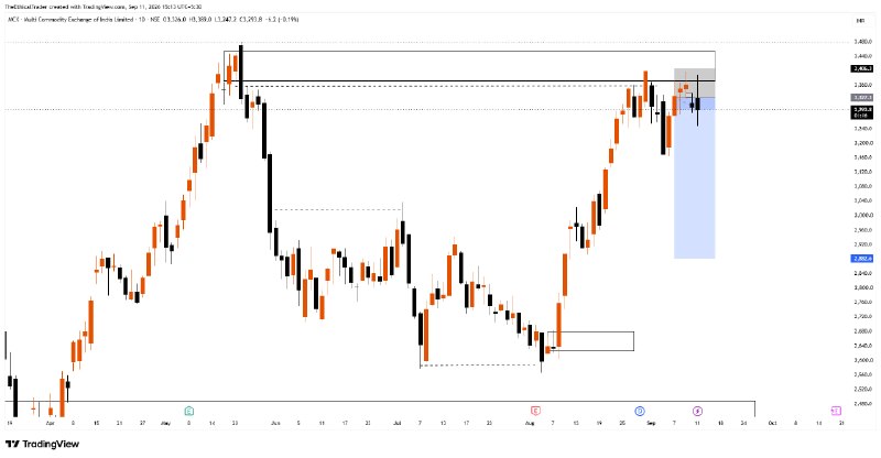 MCX: Bullish Expansion Following Key Breakout